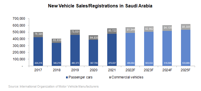 Saudi Arabia Maintains Lead In Regions Automotive Market Maaal News