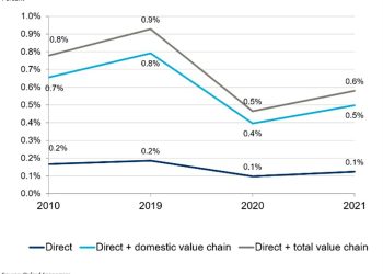 Travel & Tourism’s share of total water use: