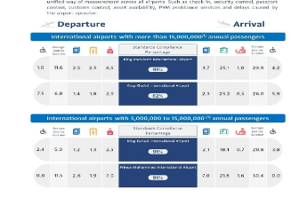 GACA Issues Airport Performance Report for November