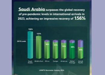 156% More Tourists Arrive in the Kingdom in 2023 Compared to 2019, WTO Report