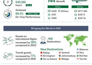SAUDIA TRANSPORTS 30 MILLION GUESTS IN 2023 AND RECORDS A GROWTH OF 21% IN OPERATIONAL PERFORMANCE