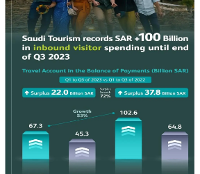 Visitor Spending in First Three Quarters of 2023 Grows 72% Compared to 2022, says Ministry of Tourism