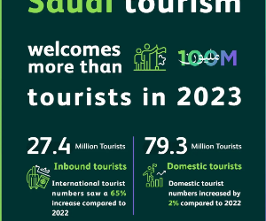 Over 100 Million Tourists Visit Saudi Arabia in 2023; UN Tourism and WTTC Laud Kingdom’s Achievement