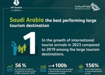 Saudi Arabia Ranks 1st in International Tourist Arrivals Growth in 2023