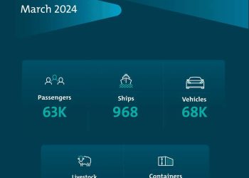 Mawani Container Throughput Rises in March 2024