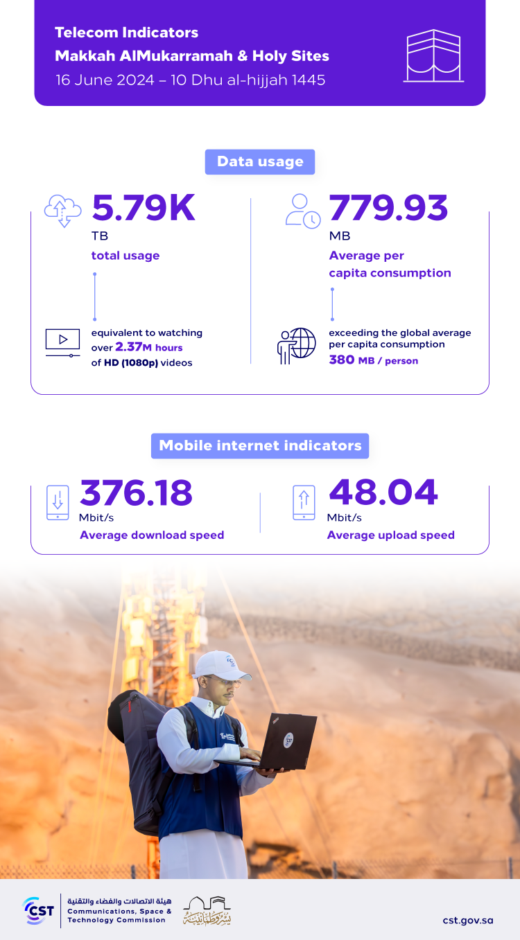 Telecom Indicators 16 June 2024 – 10 Dhu al hijjah 1445