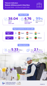Telecom Indicators 16 June 2024 – 10 Dhu al hijjah 1445 1